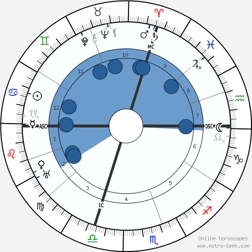 Philippe Gaubert wikipedia, horoscope, astrology, instagram