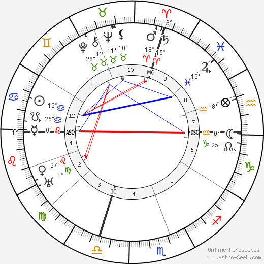 Philippe Gaubert birth chart, biography, wikipedia 2023, 2024