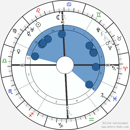 Ethel Barrymore wikipedia, horoscope, astrology, instagram