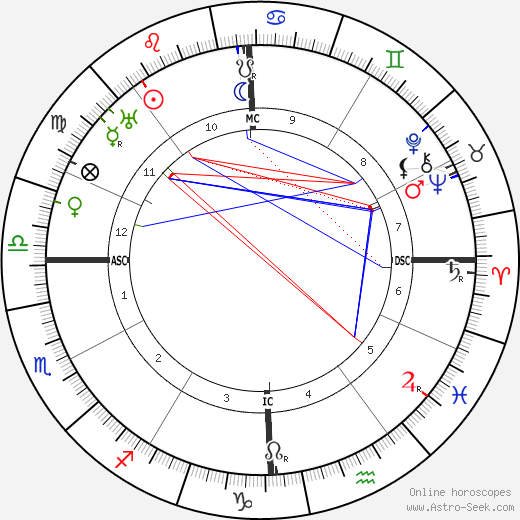 Ethel Barrymore birth chart, Ethel Barrymore astro natal horoscope, astrology