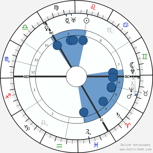 Robert William Johnstone wikipedia, horoscope, astrology, instagram