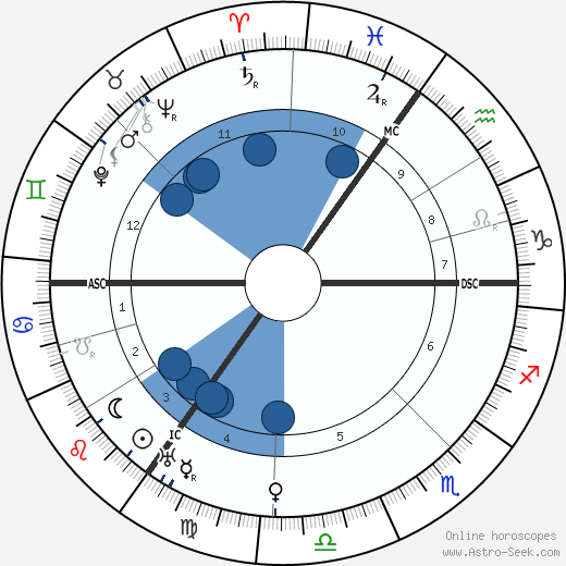 Samuel Goldwyn Oroscopo, astrologia, Segno, zodiac, Data di nascita, instagram