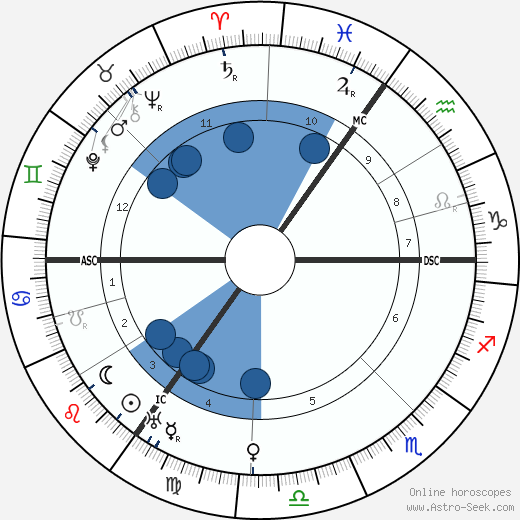 Samuel Goldwyn wikipedia, biography, birth chart, instagram Samuel Goldwyn wikipedia, horoscope, astrology, instagram