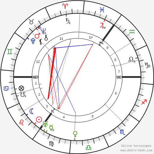 Samuel Goldwyn birth chart, Samuel Goldwyn astro natal horoscope, astrology