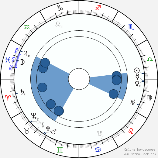 Benjamin Christensen wikipedia, horoscope, astrology, instagram