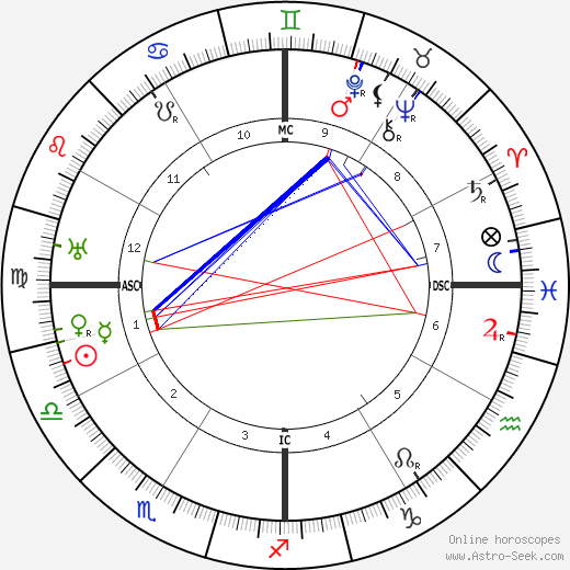 Joaquin Nin birth chart, Joaquin Nin astro natal horoscope, astrology