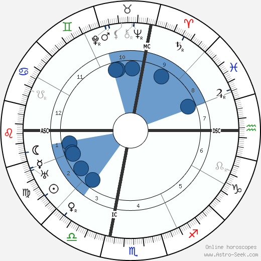 Margaret Sanger wikipedia, horoscope, astrology, instagram