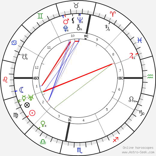 Margaret Sanger birth chart, Margaret Sanger astro natal horoscope, astrology