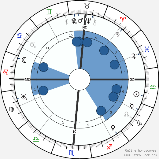 Douglas MacArthur wikipedia, biography, birth chart, instagram Douglas MacArthur wikipedia, horoscope, astrology, instagram