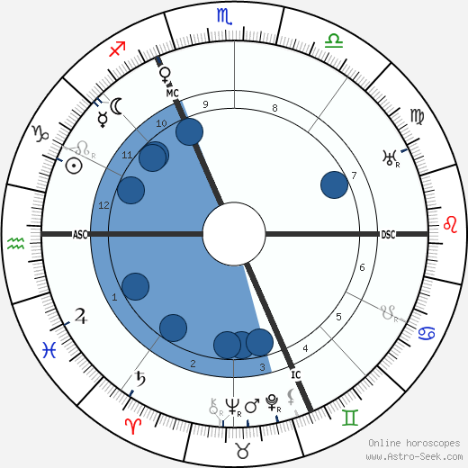 Grock Oroscopo, astrologia, Segno, zodiac, Data di nascita, instagram
