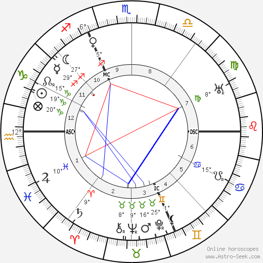 Grock birth chart, biography, wikipedia 2024, 2025
