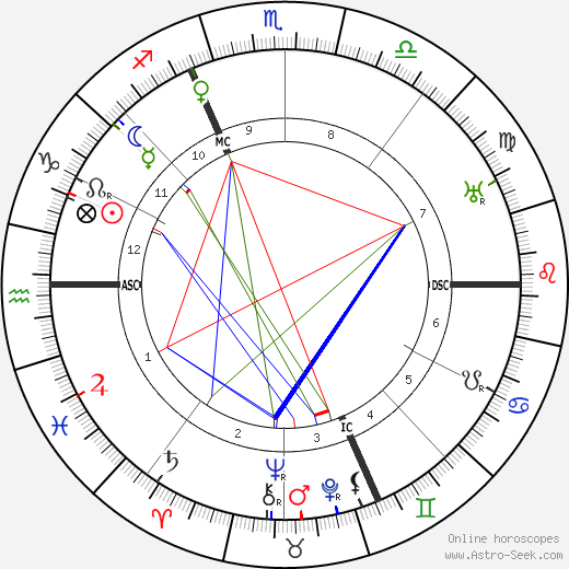 Grock birth chart, Grock astro natal horoscope, astrology
