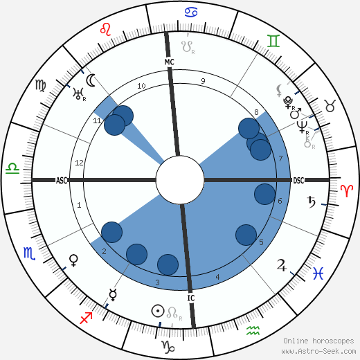 Louis Breguet Oroscopo, astrologia, Segno, zodiac, Data di nascita, instagram