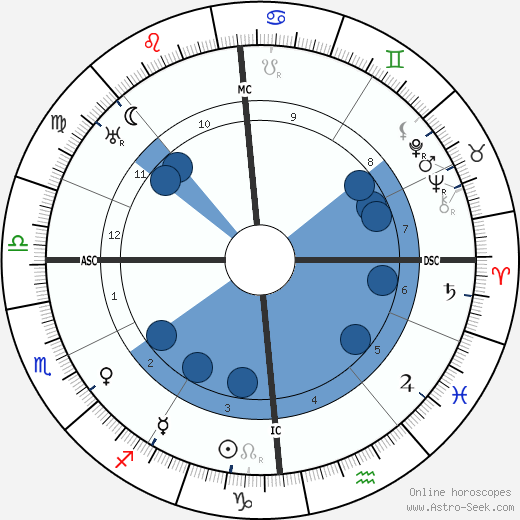 Louis Breguet wikipedia, biography, birth chart, instagram Louis Breguet wikipedia, horoscope, astrology, instagram