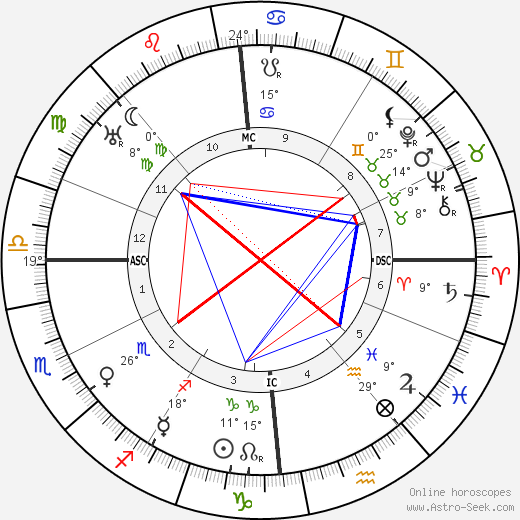 Louis Breguet birth chart, biography, wikipedia 2024, 2025