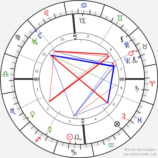 Louis Breguet birth chart, Louis Breguet astro natal horoscope, astrology