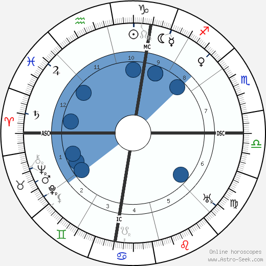 Manuel Azana Y Diaz horoscope, astrology, sign, zodiac, date of birth, instagram