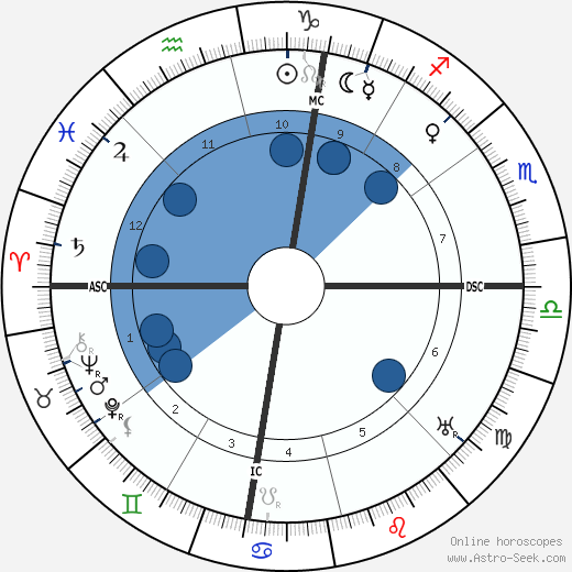 Manuel Azana Y Diaz wikipedia, biography, birth chart, instagram Manuel Azana Y Diaz wikipedia, horoscope, astrology, instagram