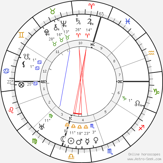 Juan March birth chart, biography, wikipedia 2024, 2025