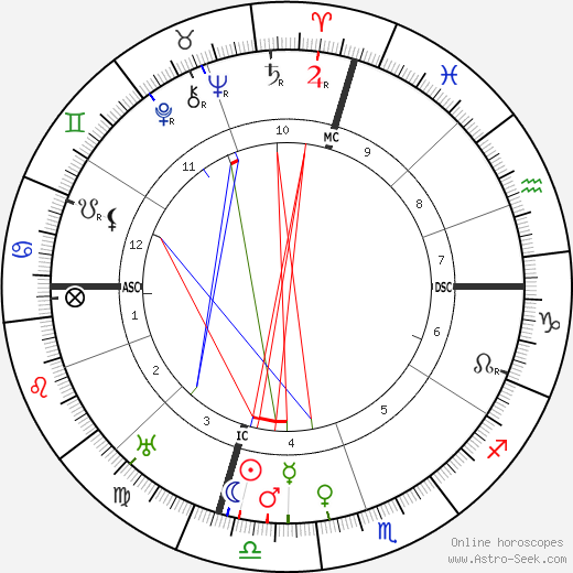 Juan March birth chart, Juan March astro natal horoscope, astrology