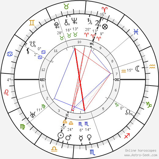 Louis Hémon birth chart, biography, wikipedia 2023, 2024