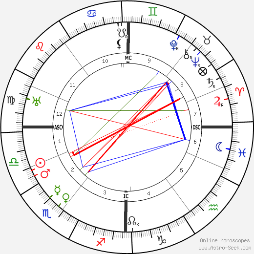 Marie Stopes birth chart, Marie Stopes astro natal horoscope, astrology