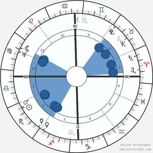 Otto Flake wikipedia, horoscope, astrology, instagram