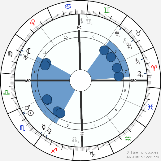 Otto Flake wikipedia, biography, birth chart, instagram Otto Flake wikipedia, horoscope, astrology, instagram
