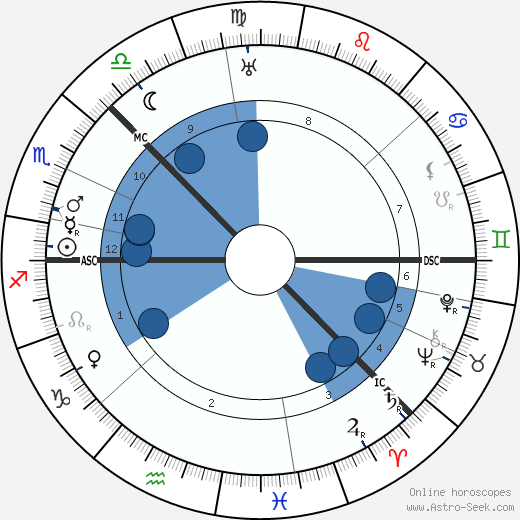 Alexander Blok wikipedia, horoscope, astrology, instagram