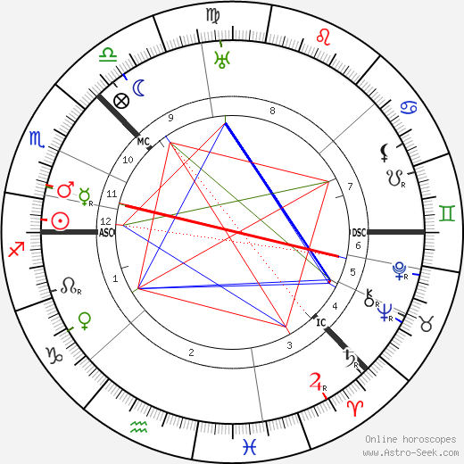 Alexander Blok birth chart, Alexander Blok astro natal horoscope, astrology