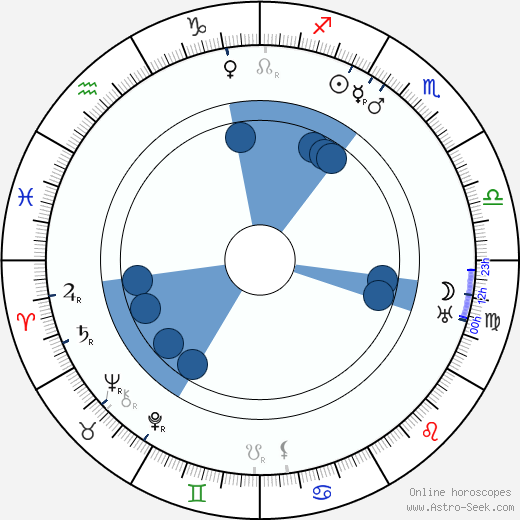 Kazimierz Junosza-Stepowski wikipedia, horoscope, astrology, instagram