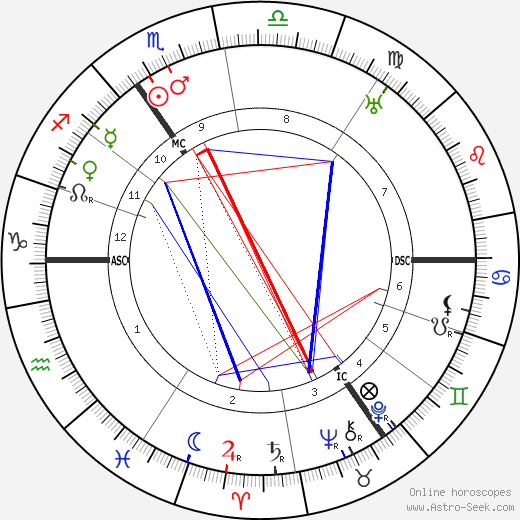 Leonard Ornstein birth chart, Leonard Ornstein astro natal horoscope, astrology