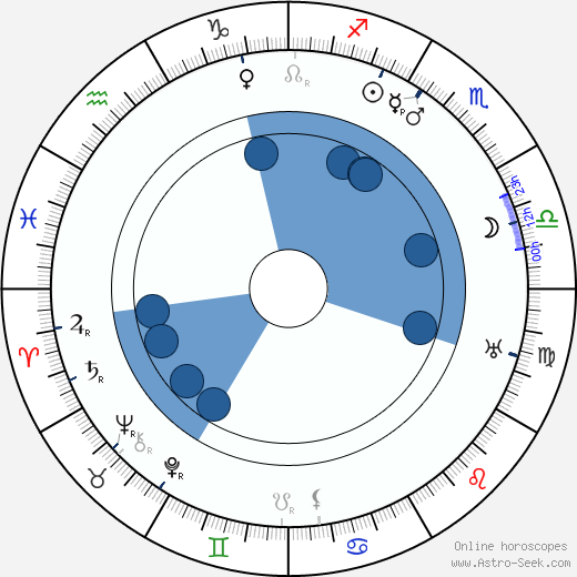 Leonid Vesnin wikipedia, horoscope, astrology, instagram