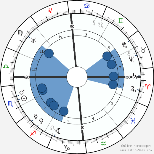 Robert Musil Oroscopo, astrologia, Segno, zodiac, Data di nascita, instagram
