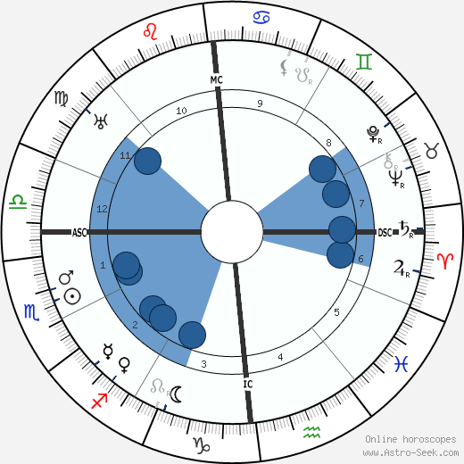 Robert Musil wikipedia, biography, birth chart, instagram Robert Musil wikipedia, horoscope, astrology, instagram
