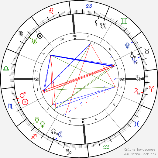 Robert Musil birth chart, Robert Musil astro natal horoscope, astrology