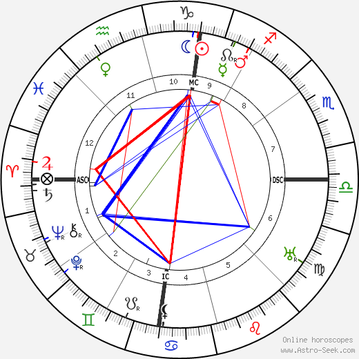 George Marshall 1880 birth chart, George Marshall 1880 astro natal horoscope, astrology