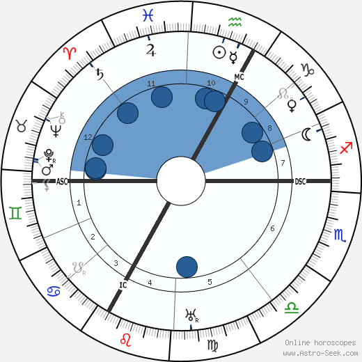 Alexander von Bernus wikipedia, horoscope, astrology, instagram