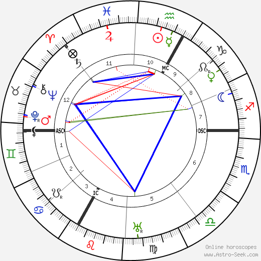 Alexander von Bernus birth chart, Alexander von Bernus astro natal horoscope, astrology