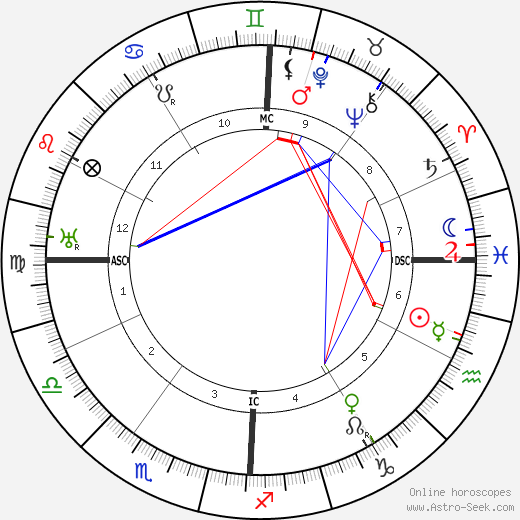 Arturo Bocchini birth chart, Arturo Bocchini astro natal horoscope, astrology