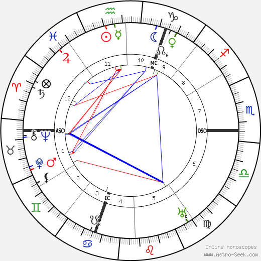 Franz Marc birth chart, Franz Marc astro natal horoscope, astrology