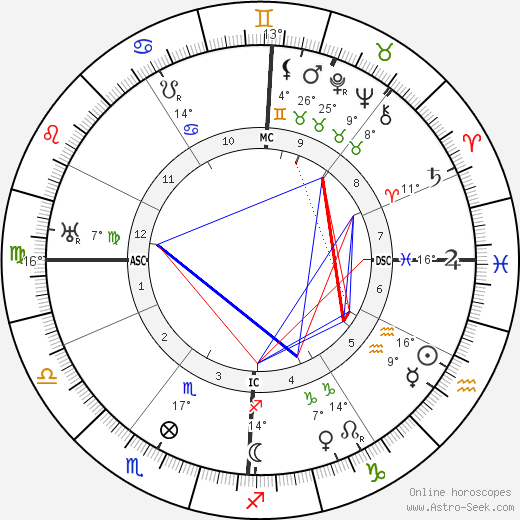 Gabriel Voisin birth chart, biography, wikipedia 2023, 2024