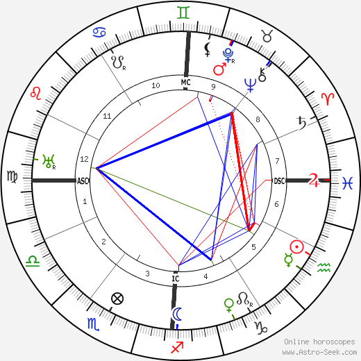 Gabriel Voisin birth chart, Gabriel Voisin astro natal horoscope, astrology