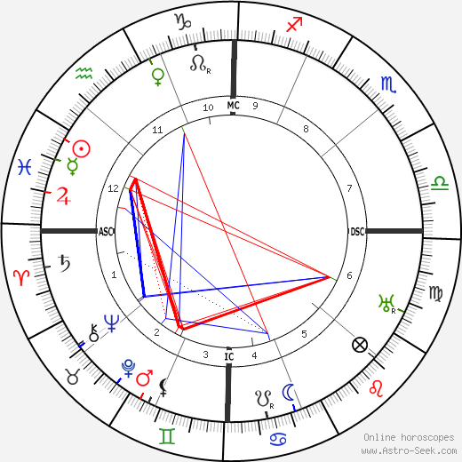 Gertrude Cayce birth chart, Gertrude Cayce astro natal horoscope, astrology