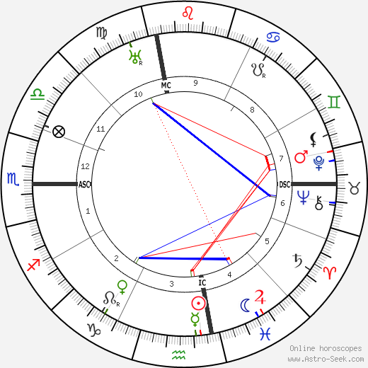 John L. Lewis birth chart, John L. Lewis astro natal horoscope, astrology