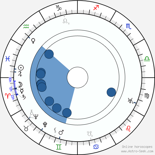 Axel Essén horoscope, astrology, sign, zodiac, date of birth, instagram