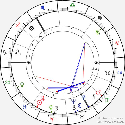 Emile Mathis birth chart, Emile Mathis astro natal horoscope, astrology