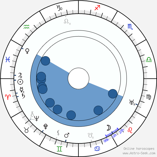 Gilbert M. Anderson horoscope, astrology, sign, zodiac, date of birth, instagram