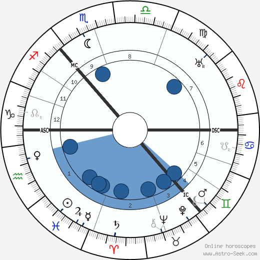 Ivar Kreuger Oroscopo, astrologia, Segno, zodiac, Data di nascita, instagram