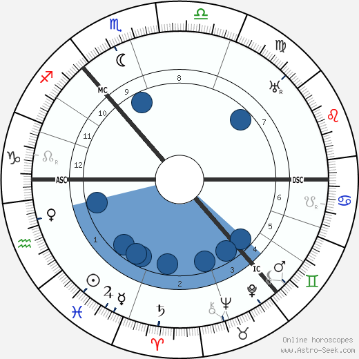 Ivar Kreuger wikipedia, horoscope, astrology, instagram